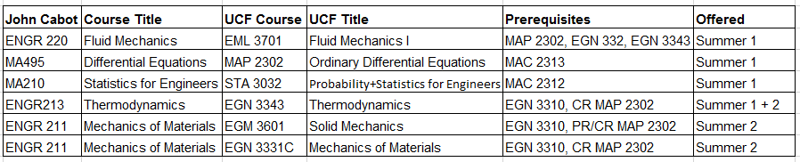 Engineering Courses at JCU